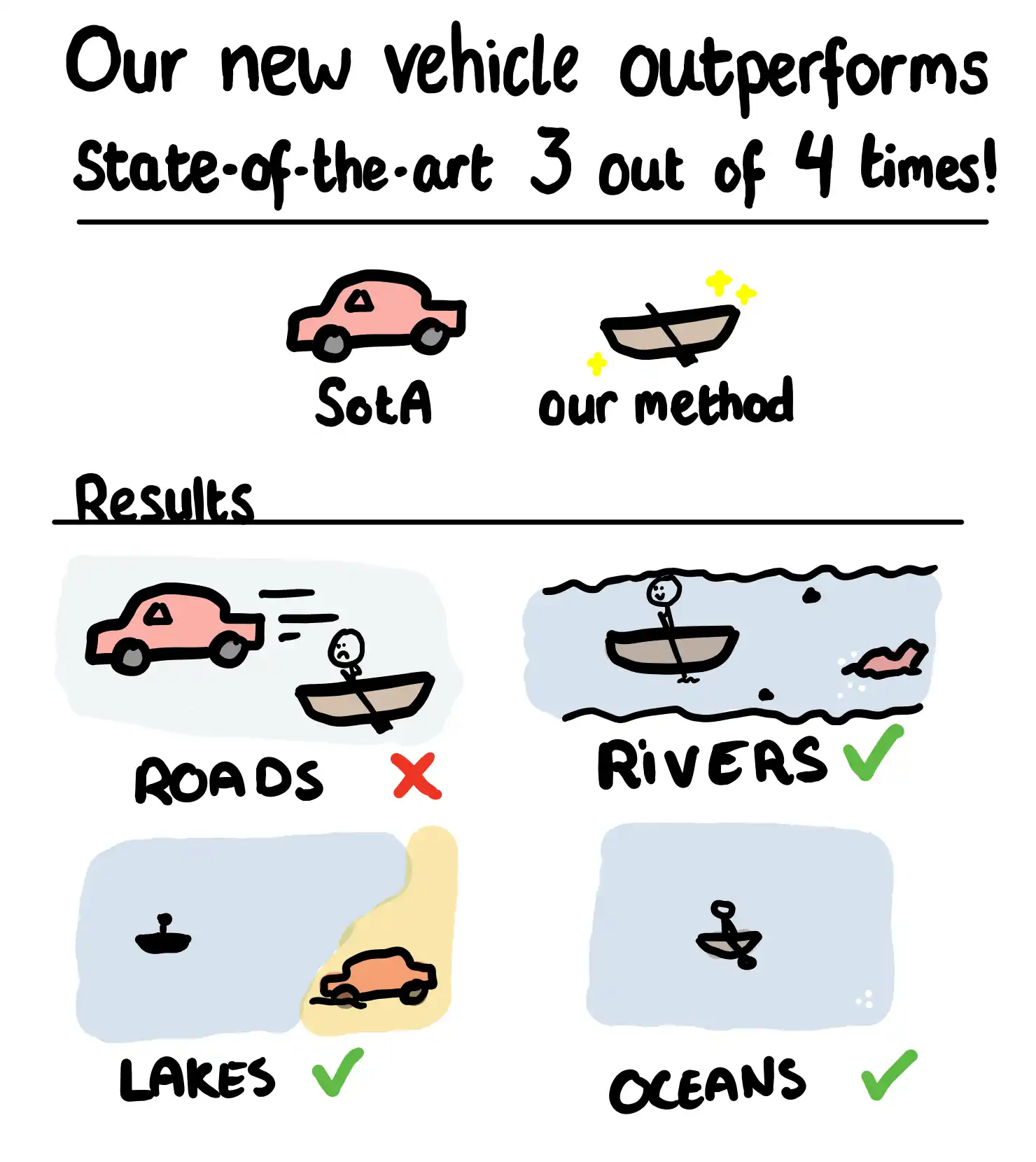 Article concluding boats are faster than cars based on 4 tests, of which 3 on water