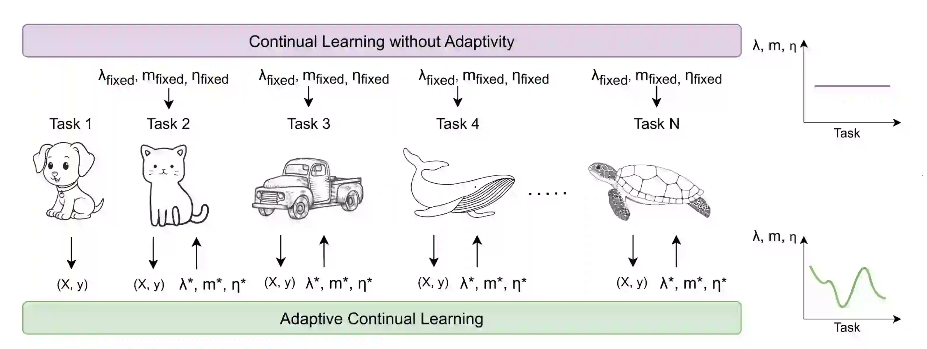 AdaCL: Adaptive Continual Learning