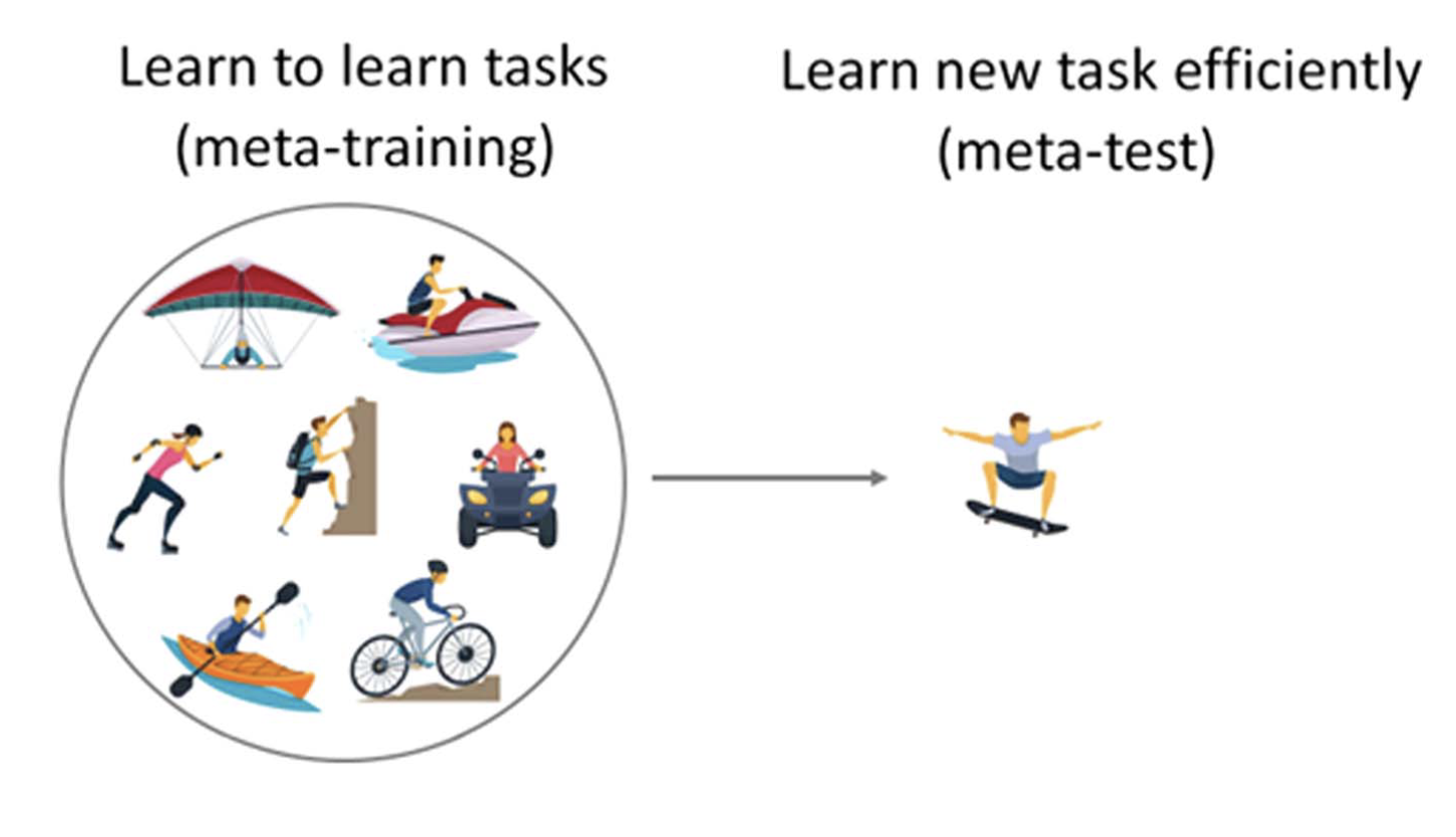 Advances and Challenges in Meta-Learning: A Technical Review