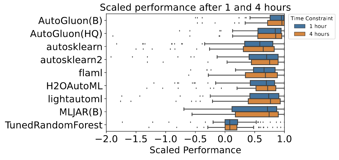 AMLB: An AutoML Benchmark