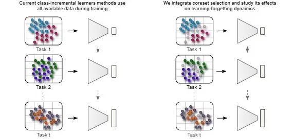 Continual Learning on a Data Diet