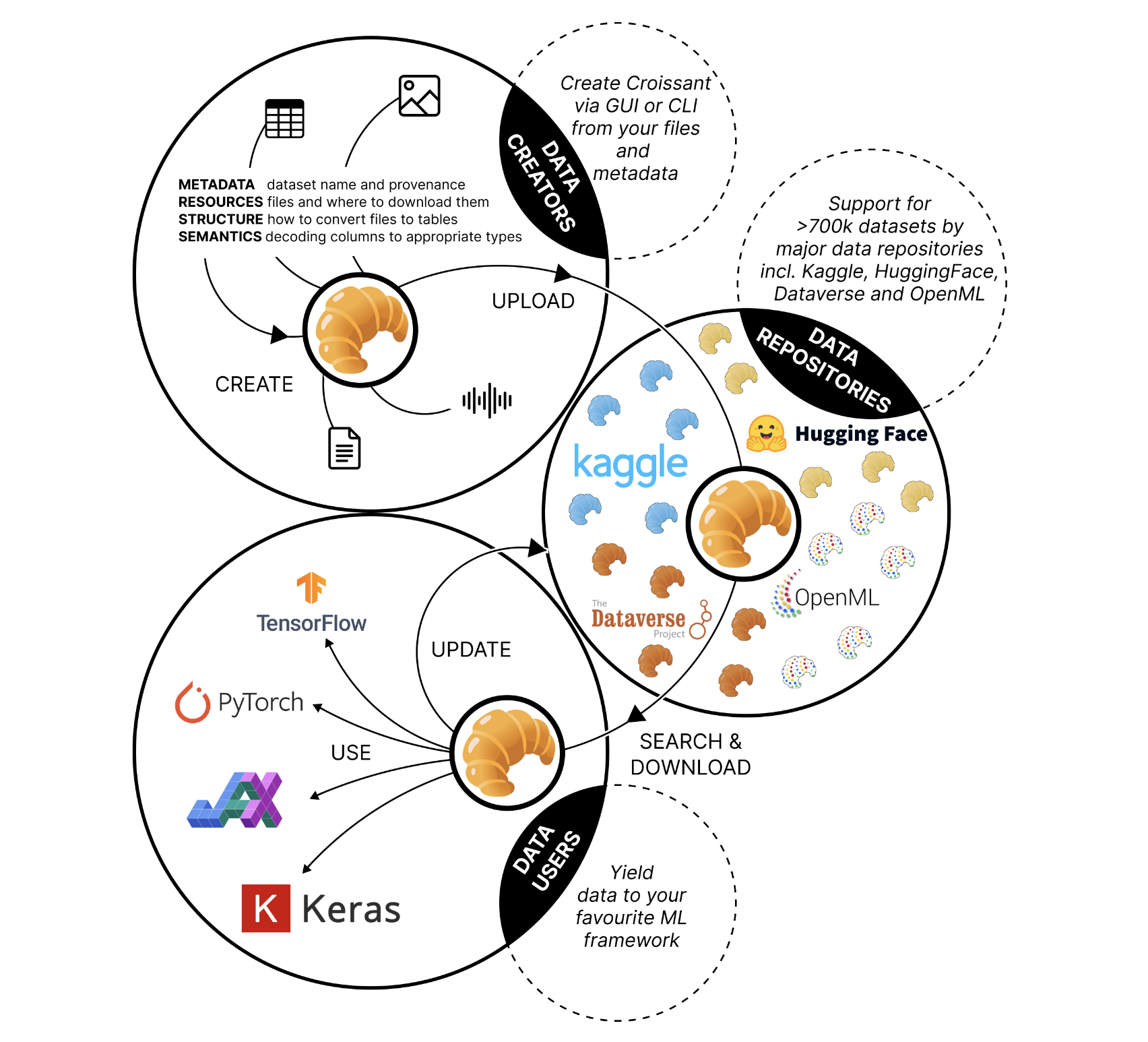 Croissant: A Metadata Format for ML-Ready Datasets