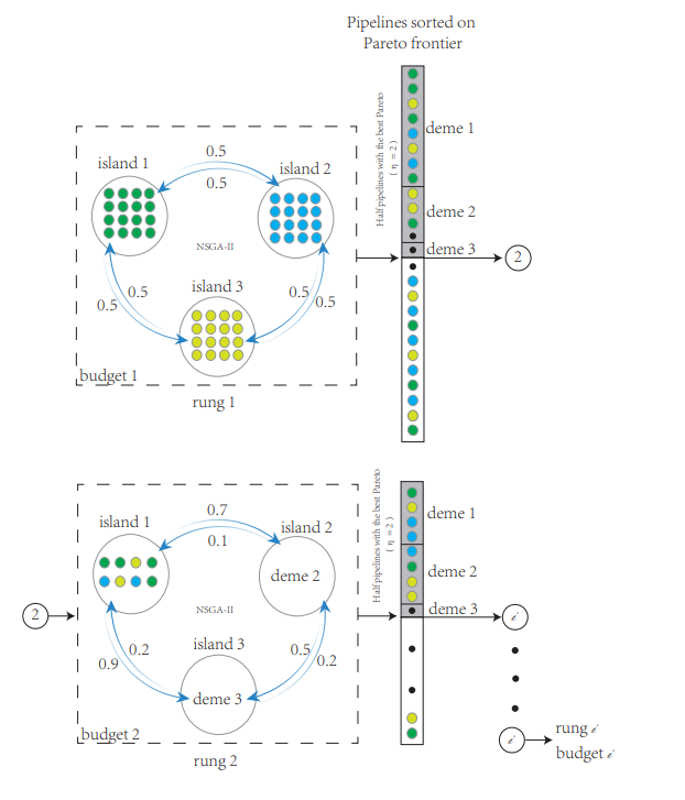 An Analysis of Evolutionary Migration Models for Multi-Objective, Multi-Fidelity AutoML