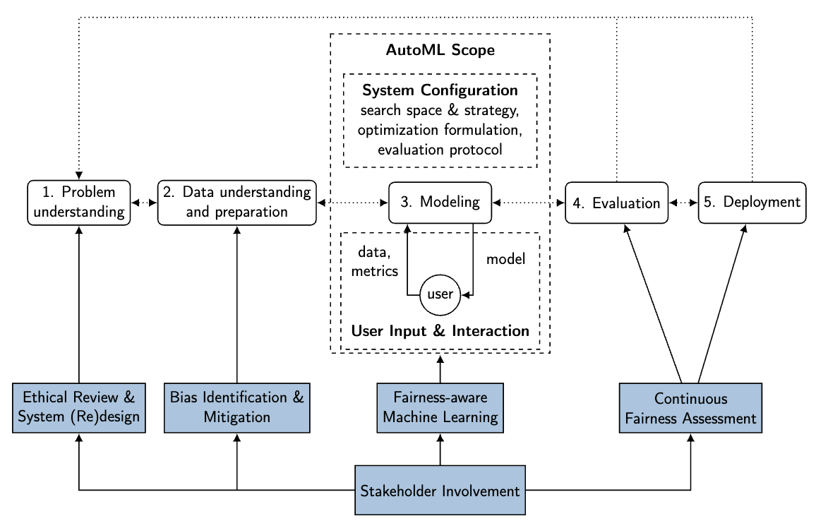 Can Fairness Be Automated? Guidelines and Opportunities for Fairness-Aware AutoML