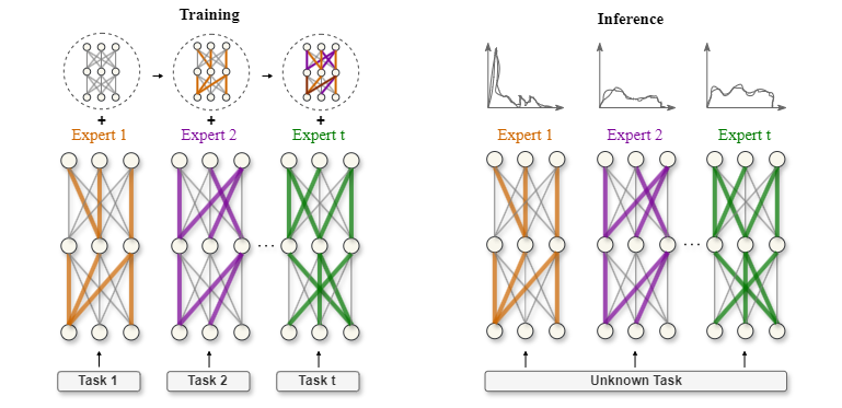 FOCIL: Finetune-and-Freeze for Online Class Incremental Learning by Training Randomly Pruned Sparse Experts