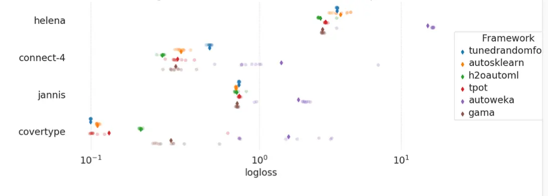 GAMA: A General Automated Machine Learning Assistant