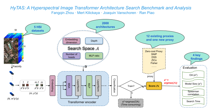 HyTAS: A Hyperspectral Image Transformer Architecture Search Benchmark and Analysis