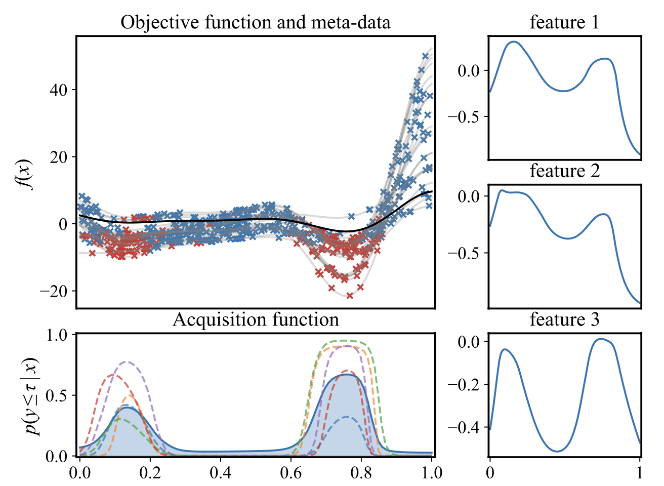 MALIBO: Meta-Learning for Likelihood-Free Bayesian Optimization