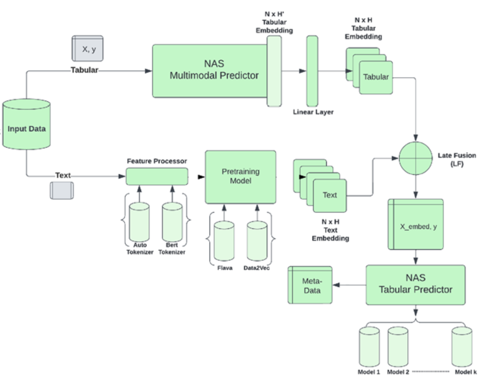 Towards Efficient AutoML: A Pipeline Synthesis Approach Leveraging Pre-Trained Transformers for Multimodal Data