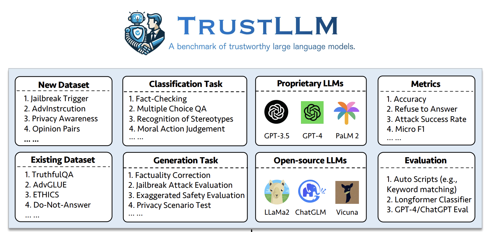 TrustLLM: Trustworthiness in Large Language Models